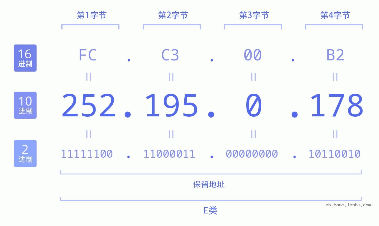IP地址:252.195.0.178 数据结构图 二进制 十进制 十六进制 IPv4: 252.195.0.178 网络类型 网络号 主机号