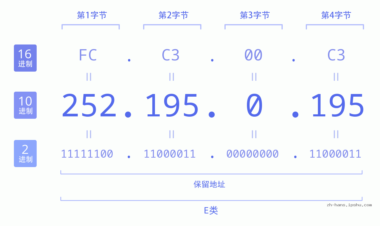 IP地址:252.195.0.195 数据结构图 二进制 十进制 十六进制 IPv4: 252.195.0.195 网络类型 网络号 主机号