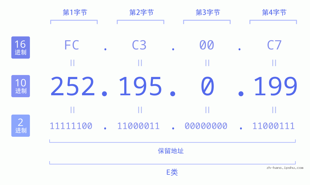 IP地址:252.195.0.199 数据结构图 二进制 十进制 十六进制 IPv4: 252.195.0.199 网络类型 网络号 主机号