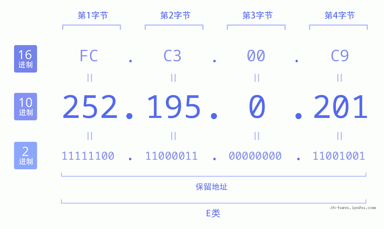 IP地址:252.195.0.201 数据结构图 二进制 十进制 十六进制 IPv4: 252.195.0.201 网络类型 网络号 主机号