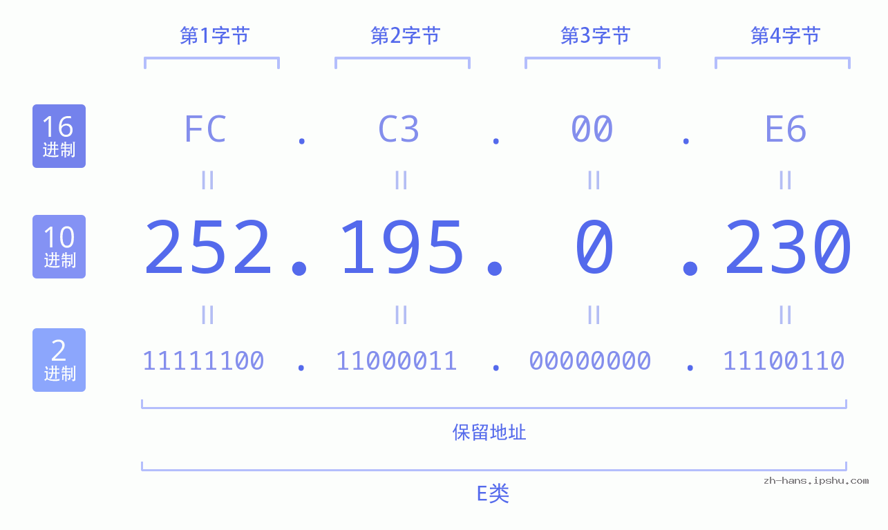IP地址:252.195.0.230 数据结构图 二进制 十进制 十六进制 IPv4: 252.195.0.230 网络类型 网络号 主机号