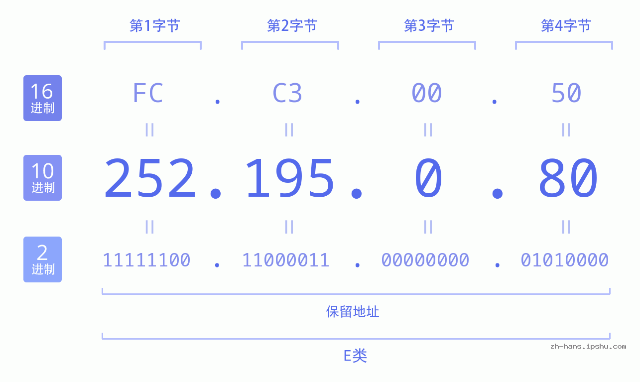 IP地址:252.195.0.80 数据结构图 二进制 十进制 十六进制 IPv4: 252.195.0.80 网络类型 网络号 主机号