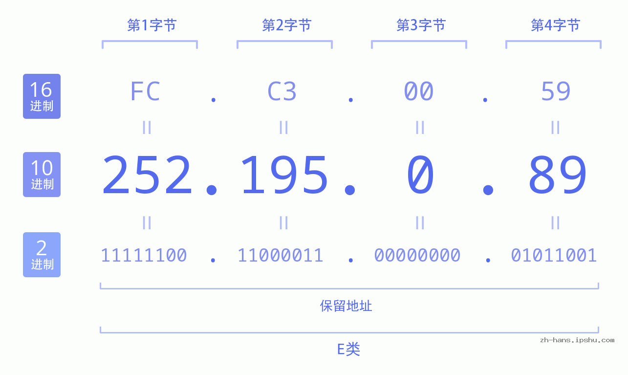 IP地址:252.195.0.89 数据结构图 二进制 十进制 十六进制 IPv4: 252.195.0.89 网络类型 网络号 主机号