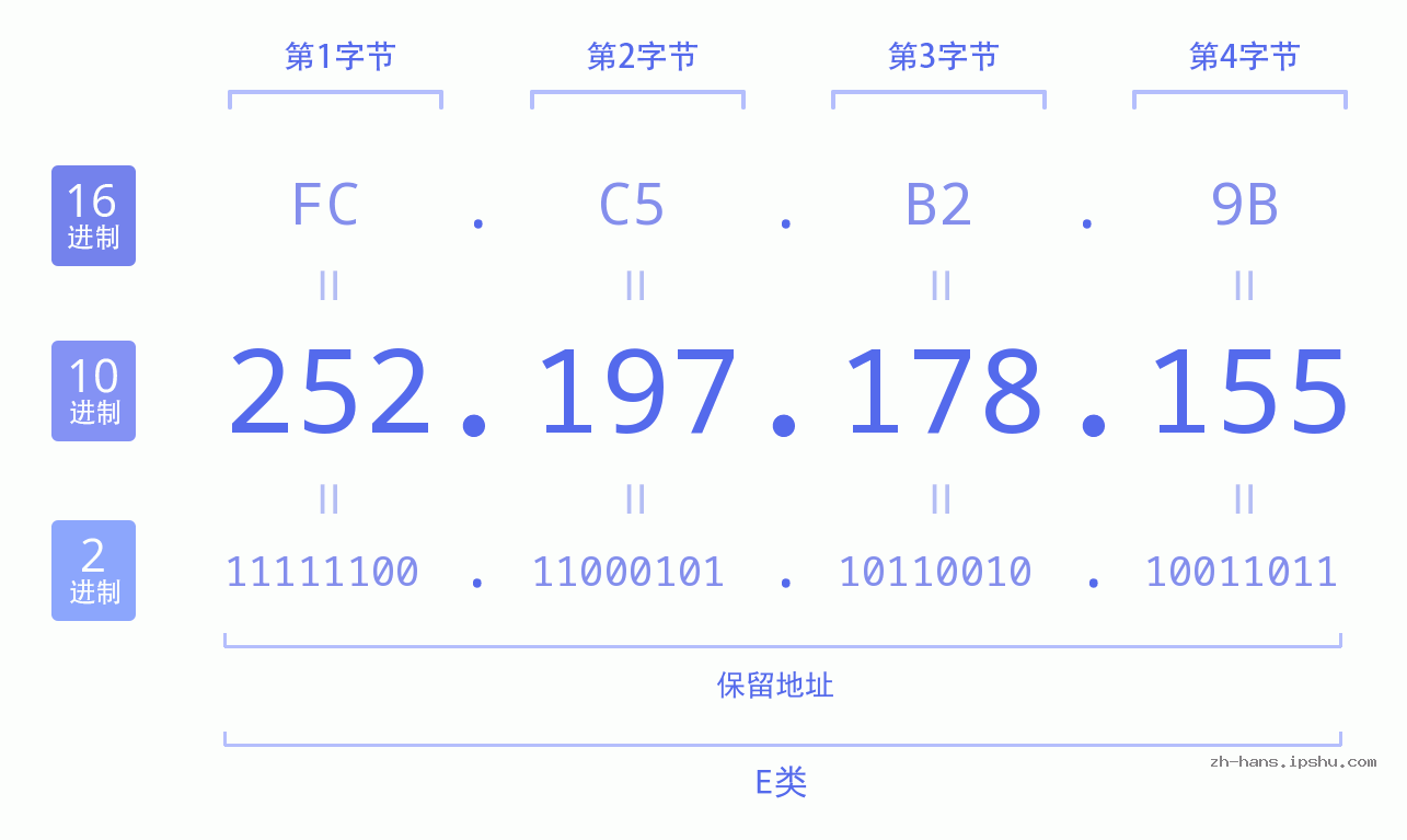 IP地址:252.197.178.155 数据结构图 二进制 十进制 十六进制 IPv4: 252.197.178.155 网络类型 网络号 主机号