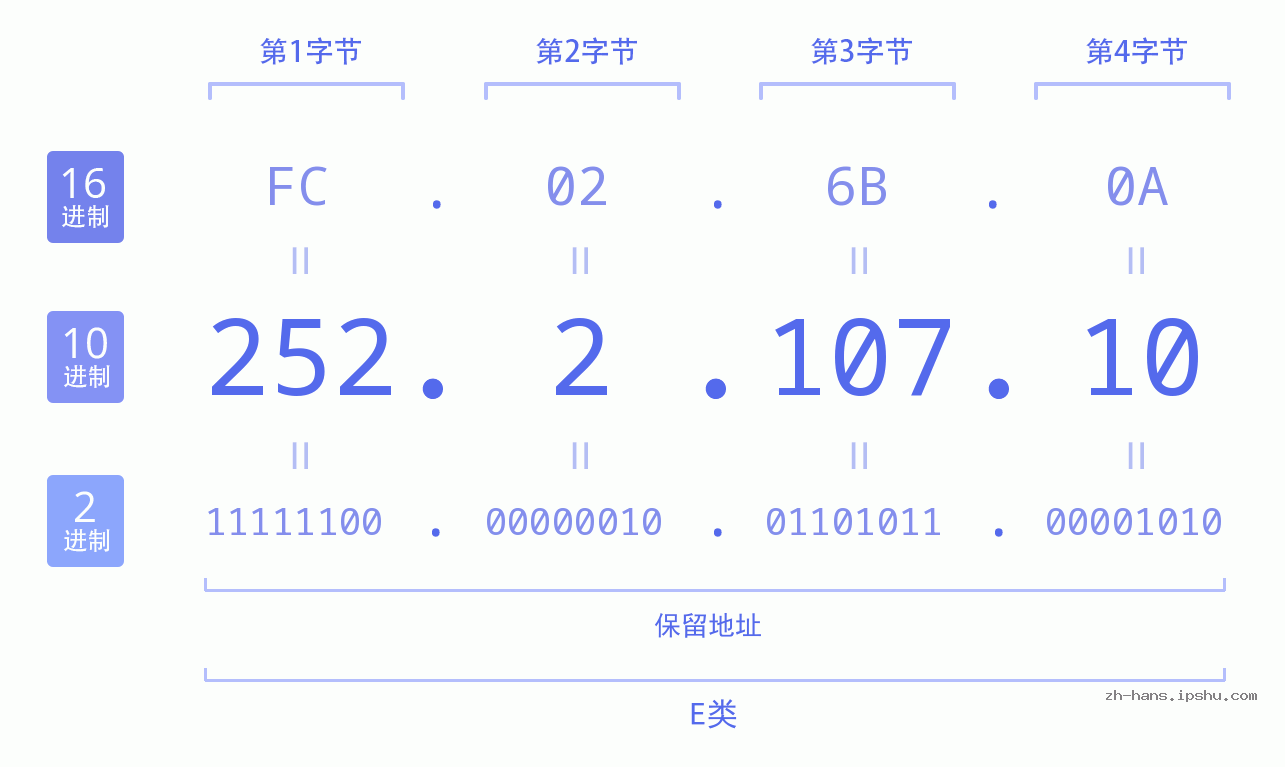 IP地址:252.2.107.10 数据结构图 二进制 十进制 十六进制 IPv4: 252.2.107.10 网络类型 网络号 主机号
