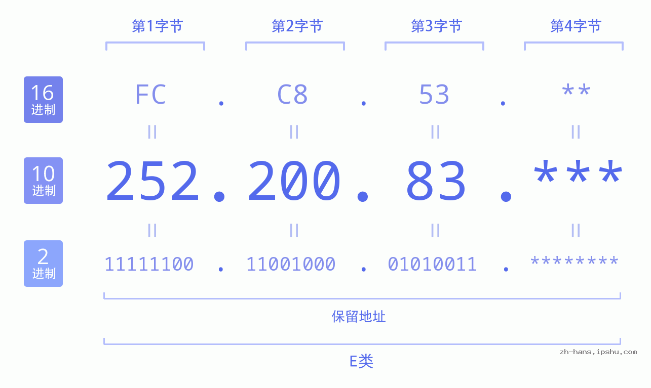 IP地址:252.200.83 数据结构图 二进制 十进制 十六进制 IPv4: 252.200.83 网络类型 网络号 主机号
