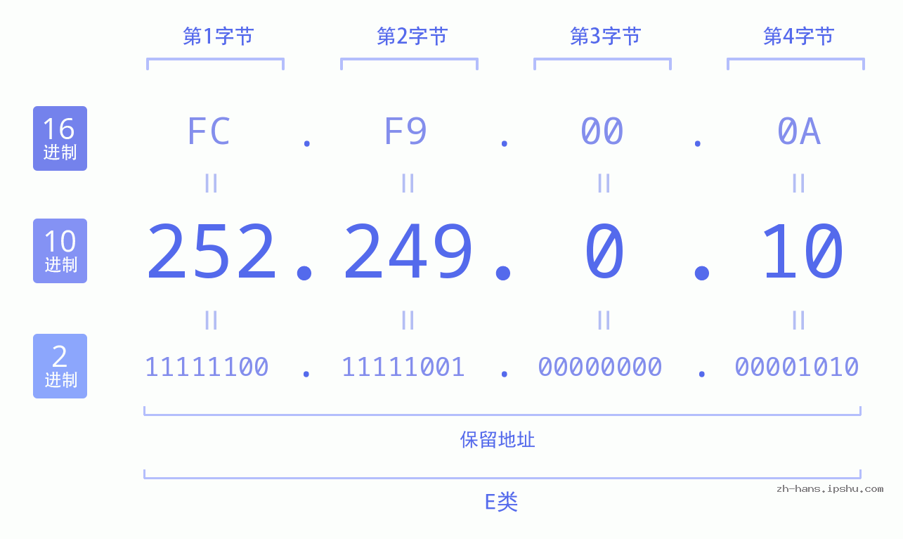 IP地址:252.249.0.10 数据结构图 二进制 十进制 十六进制 IPv4: 252.249.0.10 网络类型 网络号 主机号