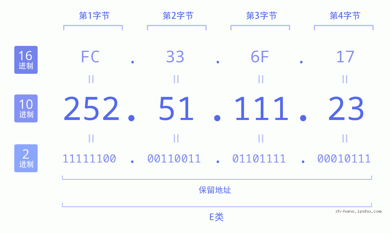 IPv4: 252.51.111.23 网络类型 网络号 主机号