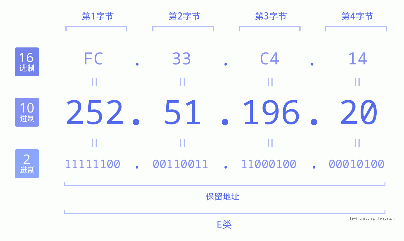 IP地址:252.51.196.20 数据结构图 二进制 十进制 十六进制 IPv4: 252.51.196.20 网络类型 网络号 主机号