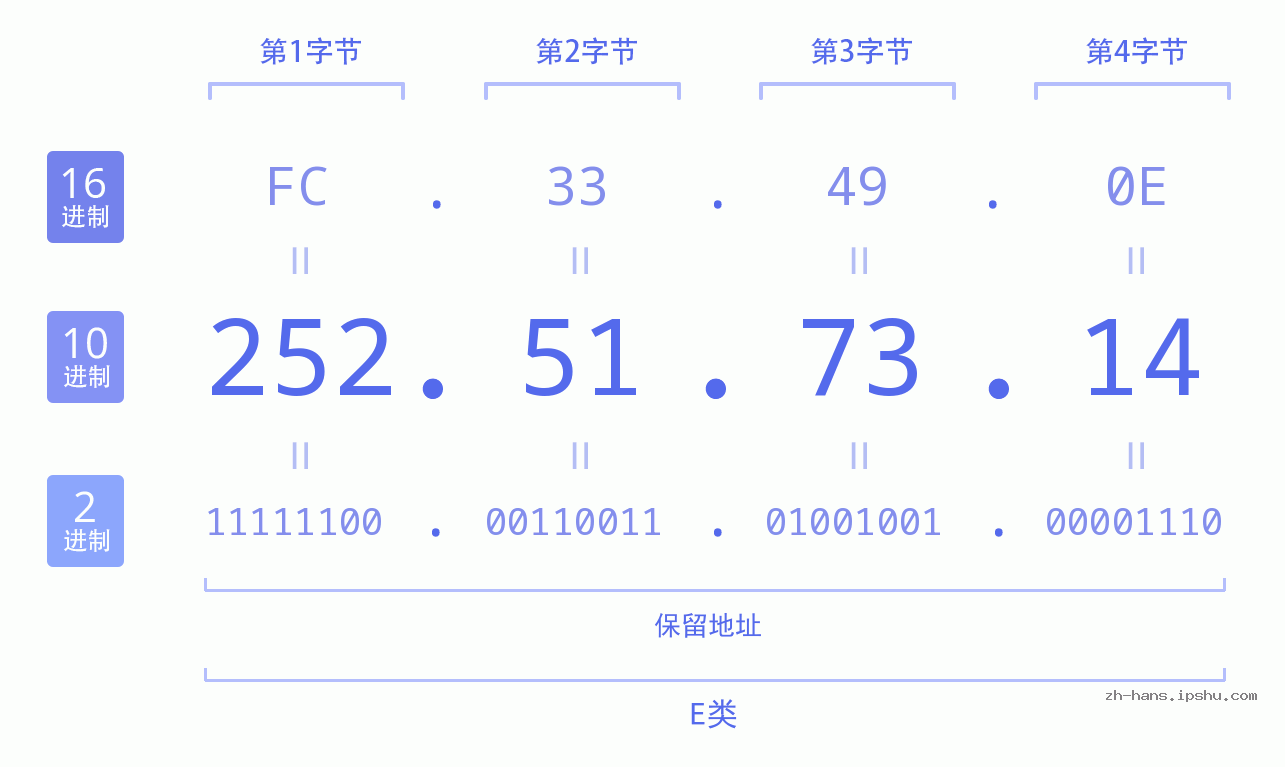 IP地址:252.51.73.14 数据结构图 二进制 十进制 十六进制 IPv4: 252.51.73.14 网络类型 网络号 主机号