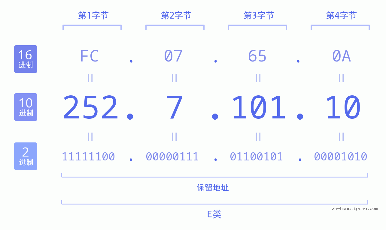 IP地址:252.7.101.10 数据结构图 二进制 十进制 十六进制 IPv4: 252.7.101.10 网络类型 网络号 主机号