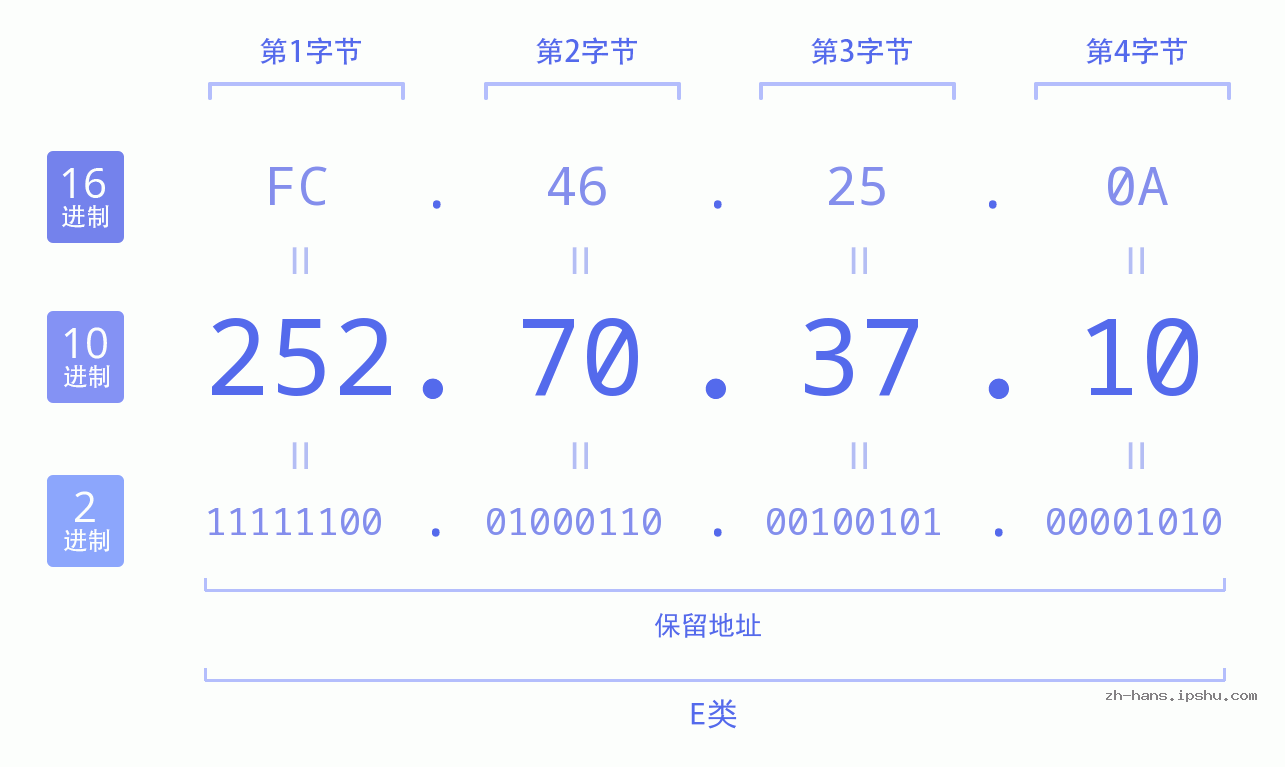 IP地址:252.70.37.10 数据结构图 二进制 十进制 十六进制 IPv4: 252.70.37.10 网络类型 网络号 主机号