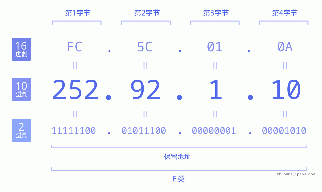 IP地址:252.92.1.10 数据结构图 二进制 十进制 十六进制 IPv4: 252.92.1.10 网络类型 网络号 主机号