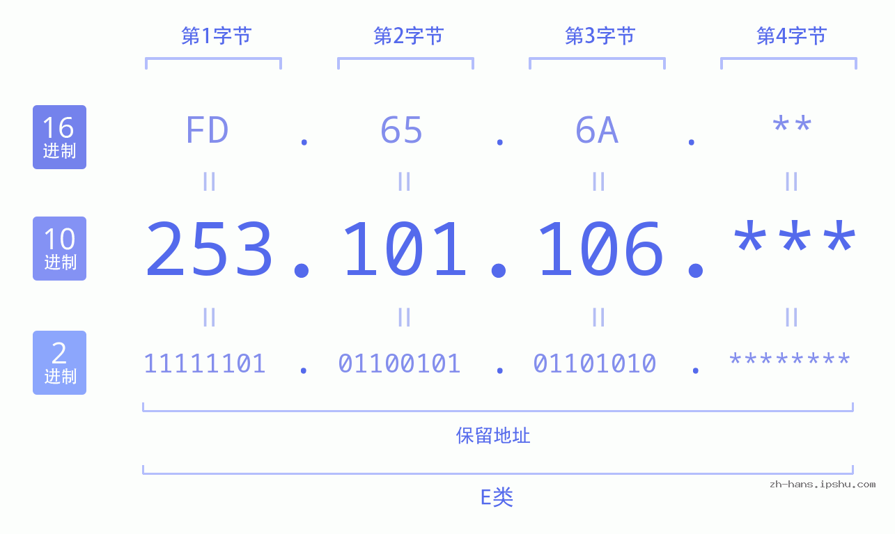 IP地址:253.101.106 数据结构图 二进制 十进制 十六进制 IPv4: 253.101.106 网络类型 网络号 主机号