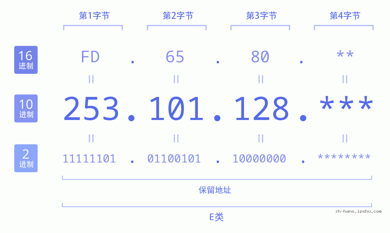 IP地址:253.101.128 数据结构图 二进制 十进制 十六进制 IPv4: 253.101.128 网络类型 网络号 主机号