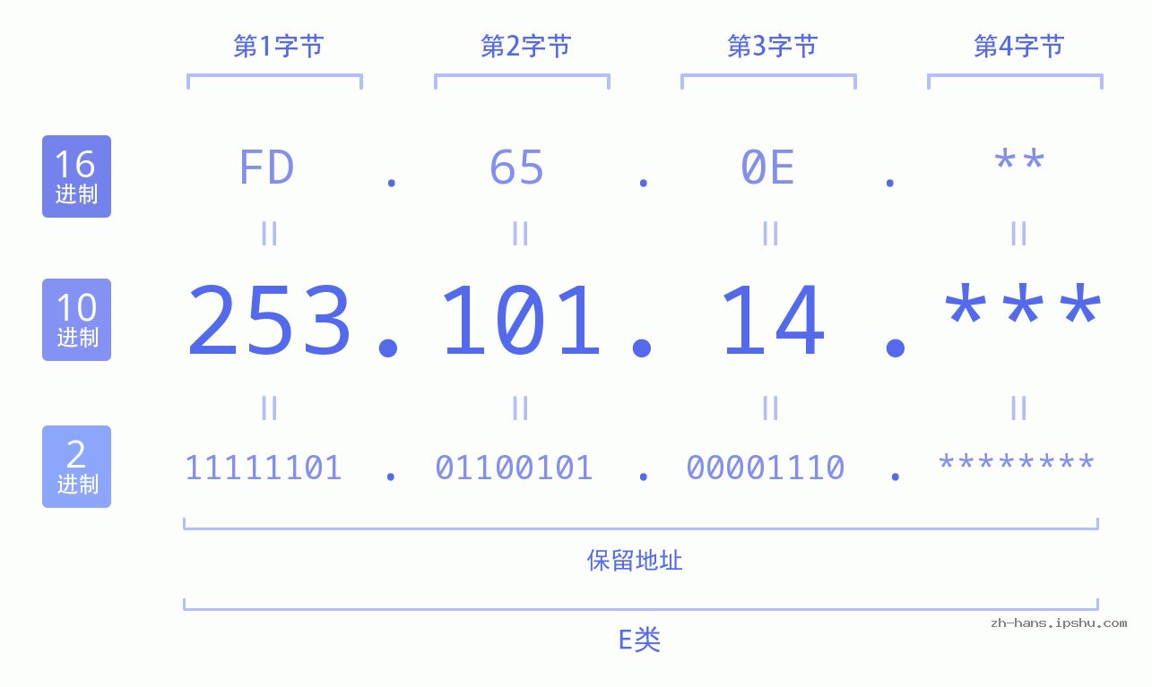 IP地址:253.101.14 数据结构图 二进制 十进制 十六进制 IPv4: 253.101.14 网络类型 网络号 主机号