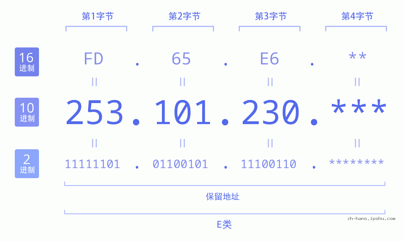IP地址:253.101.230 数据结构图 二进制 十进制 十六进制 IPv4: 253.101.230 网络类型 网络号 主机号