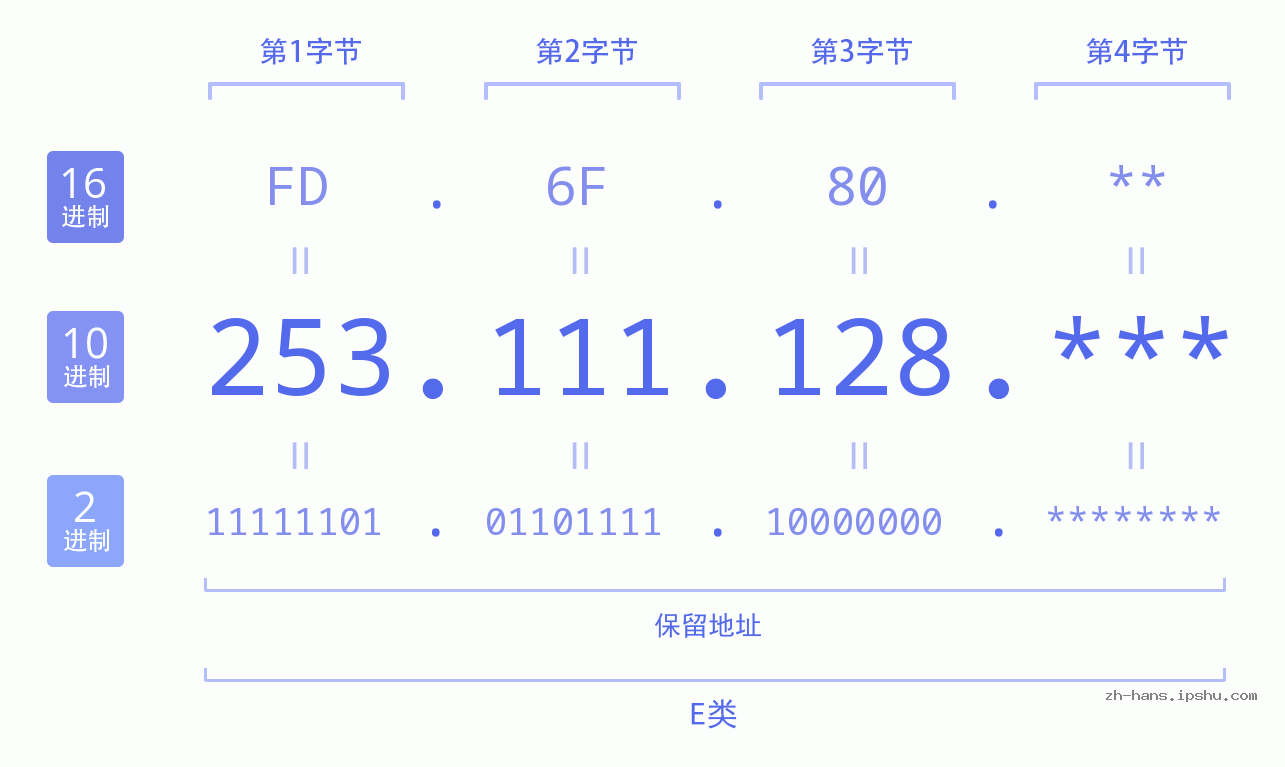 IP地址:253.111.128 数据结构图 二进制 十进制 十六进制 IPv4: 253.111.128 网络类型 网络号 主机号