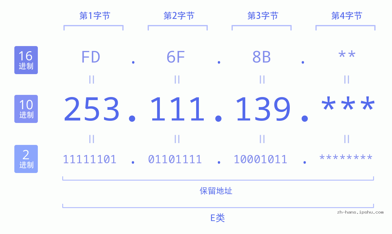 IP地址:253.111.139 数据结构图 二进制 十进制 十六进制 IPv4: 253.111.139 网络类型 网络号 主机号
