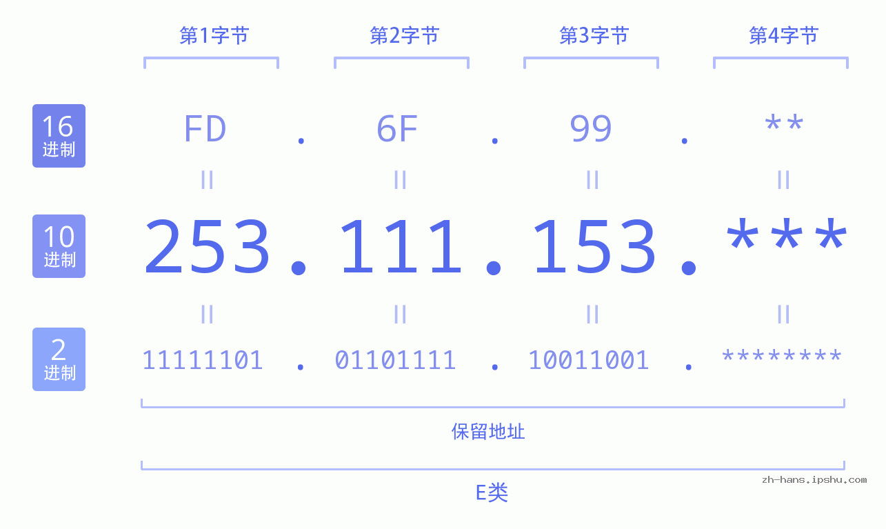 IP地址:253.111.153 数据结构图 二进制 十进制 十六进制 IPv4: 253.111.153 网络类型 网络号 主机号