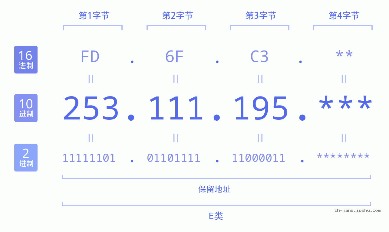 IP地址:253.111.195 数据结构图 二进制 十进制 十六进制 IPv4: 253.111.195 网络类型 网络号 主机号