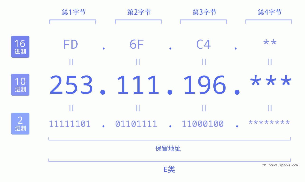 IP地址:253.111.196 数据结构图 二进制 十进制 十六进制 IPv4: 253.111.196 网络类型 网络号 主机号