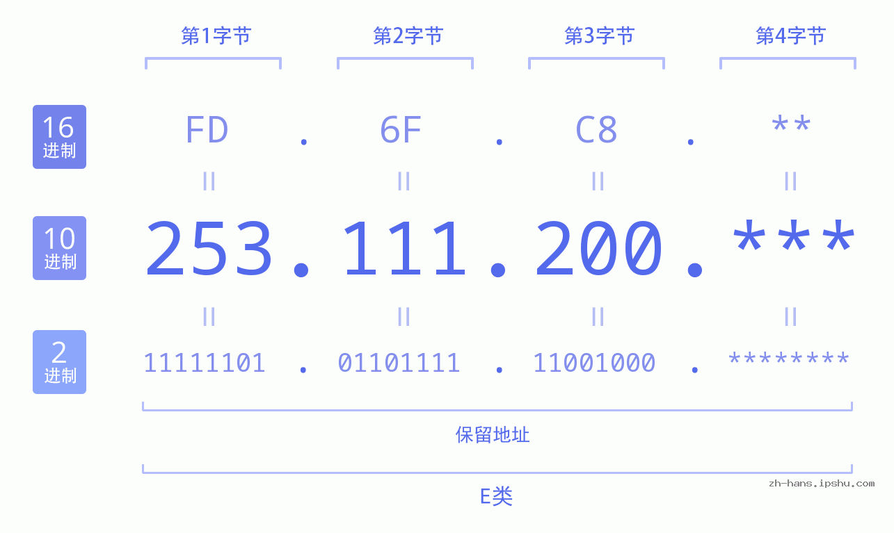 IP地址:253.111.200 数据结构图 二进制 十进制 十六进制 IPv4: 253.111.200 网络类型 网络号 主机号