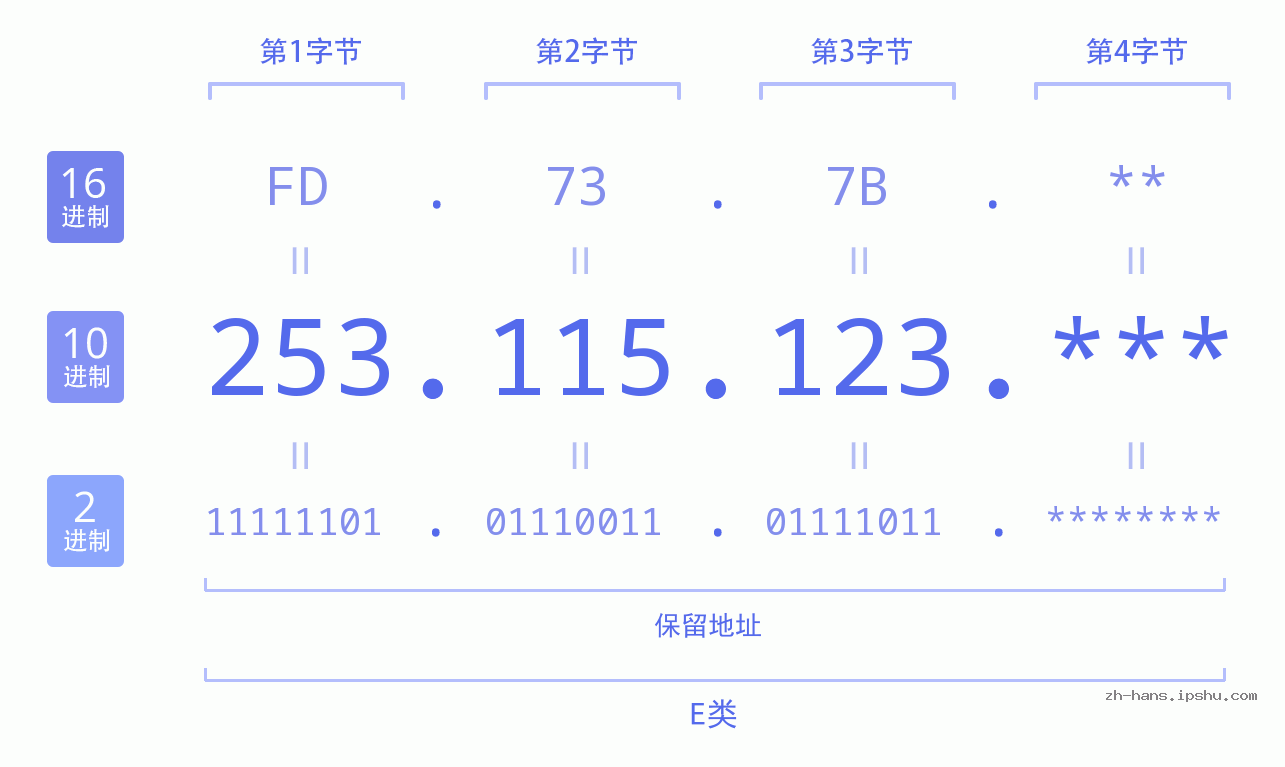 IP地址:253.115.123 数据结构图 二进制 十进制 十六进制 IPv4: 253.115.123 网络类型 网络号 主机号