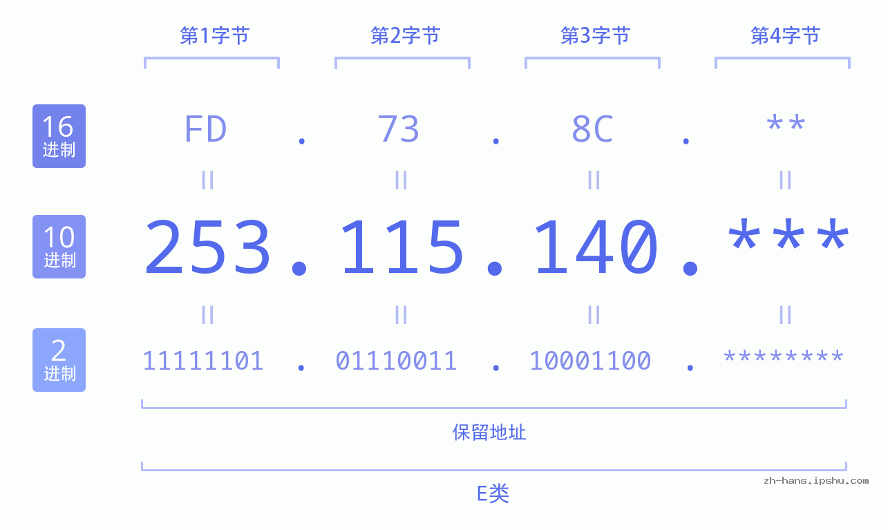 IP地址:253.115.140 数据结构图 二进制 十进制 十六进制 IPv4: 253.115.140 网络类型 网络号 主机号