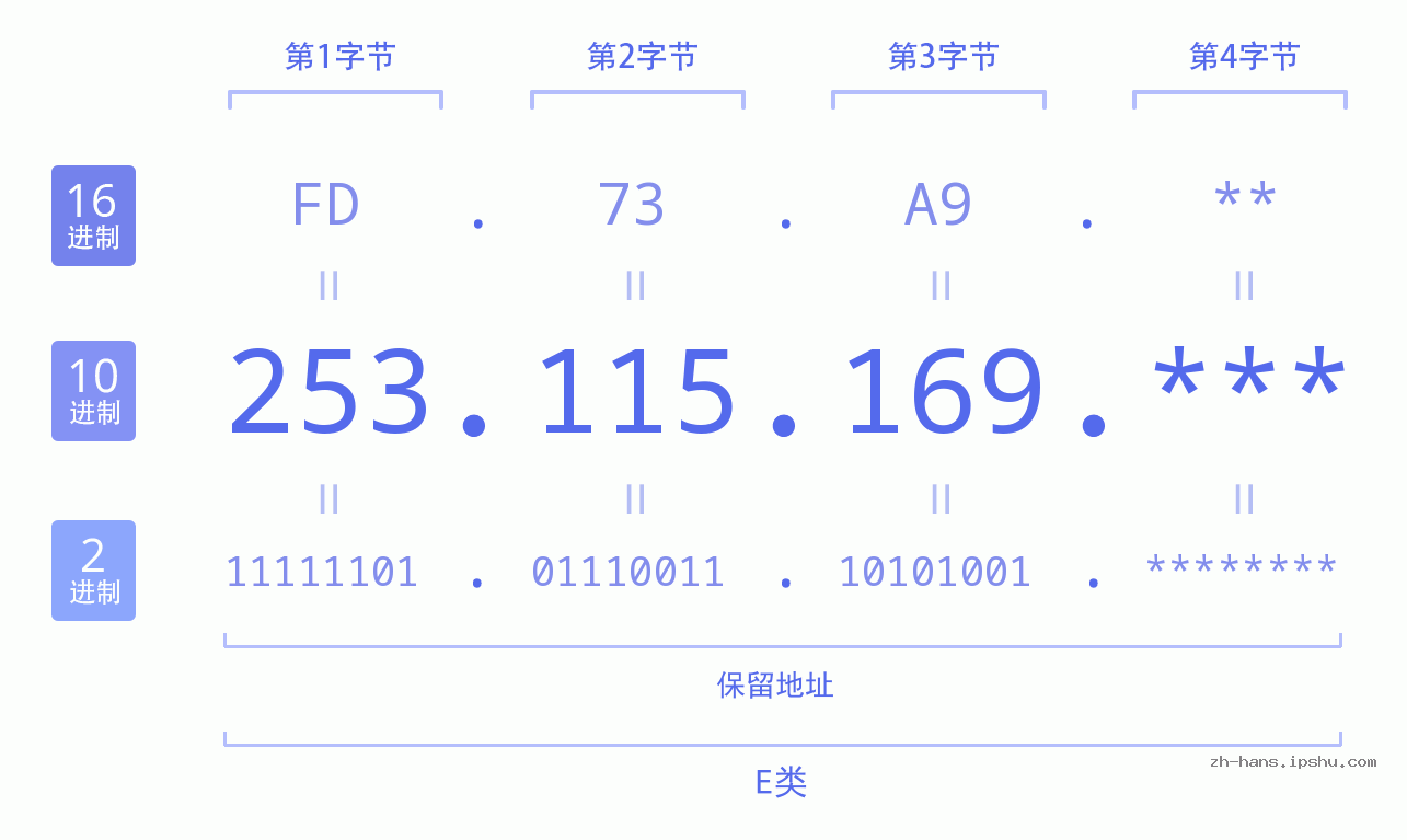 IP地址:253.115.169 数据结构图 二进制 十进制 十六进制 IPv4: 253.115.169 网络类型 网络号 主机号