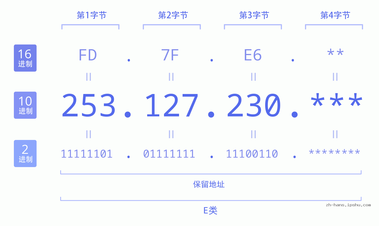 IP地址:253.127.230 数据结构图 二进制 十进制 十六进制 IPv4: 253.127.230 网络类型 网络号 主机号