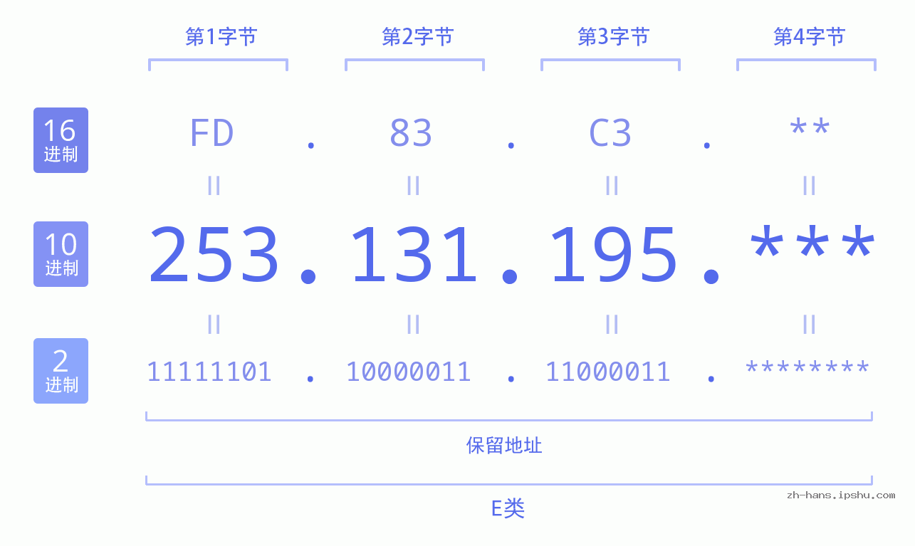 IP地址:253.131.195 数据结构图 二进制 十进制 十六进制 IPv4: 253.131.195 网络类型 网络号 主机号