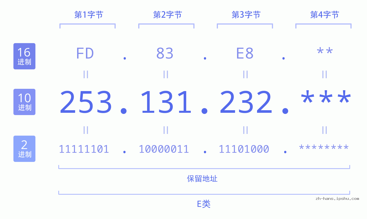 IP地址:253.131.232 数据结构图 二进制 十进制 十六进制 IPv4: 253.131.232 网络类型 网络号 主机号