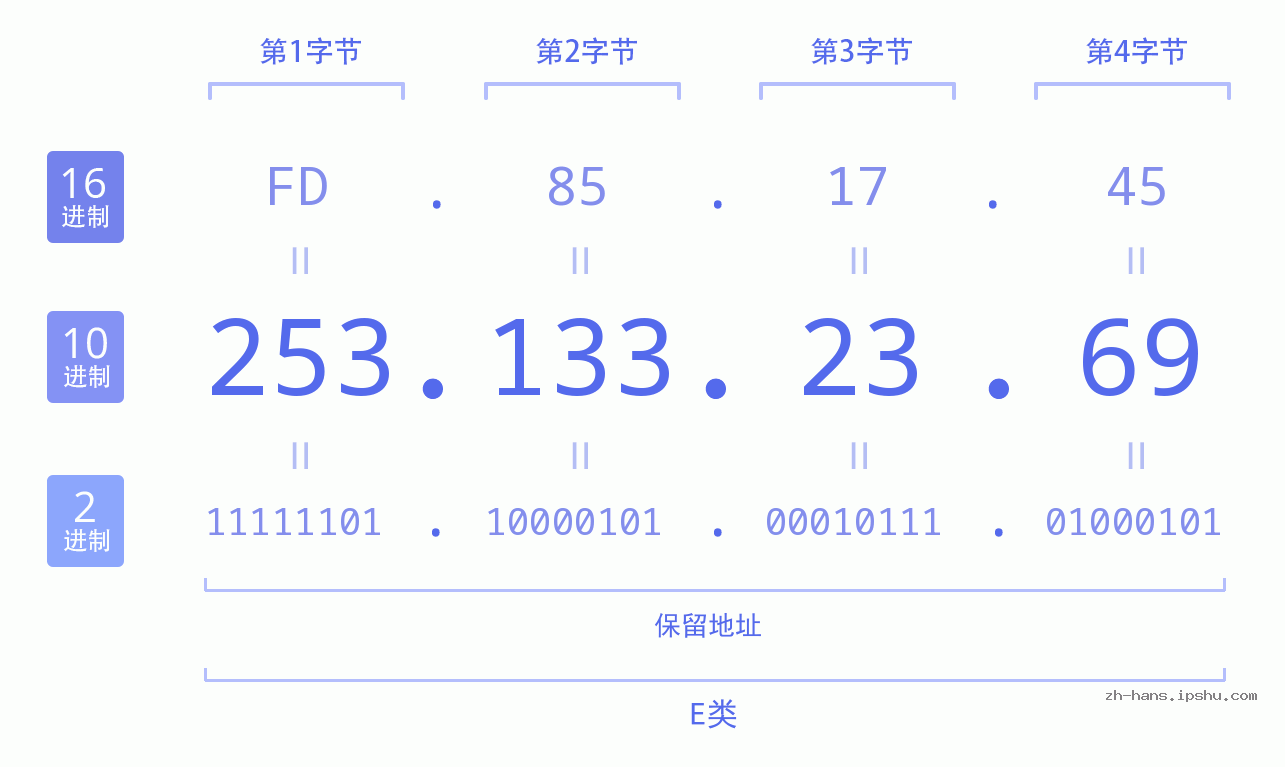 IP地址:253.133.23.69 数据结构图 二进制 十进制 十六进制 IPv4: 253.133.23.69 网络类型 网络号 主机号