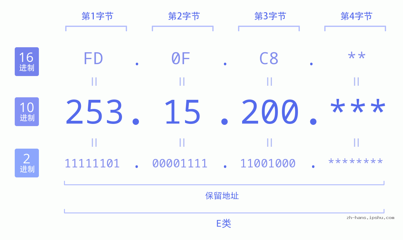 IP地址:253.15.200 数据结构图 二进制 十进制 十六进制 IPv4: 253.15.200 网络类型 网络号 主机号