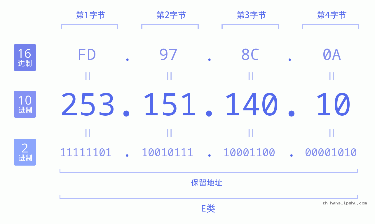 IP地址:253.151.140.10 数据结构图 二进制 十进制 十六进制 IPv4: 253.151.140.10 网络类型 网络号 主机号