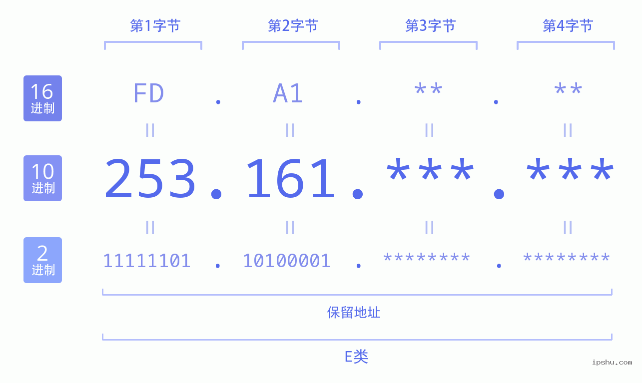 IPv4: 253.161 网络类型 网络号 主机号