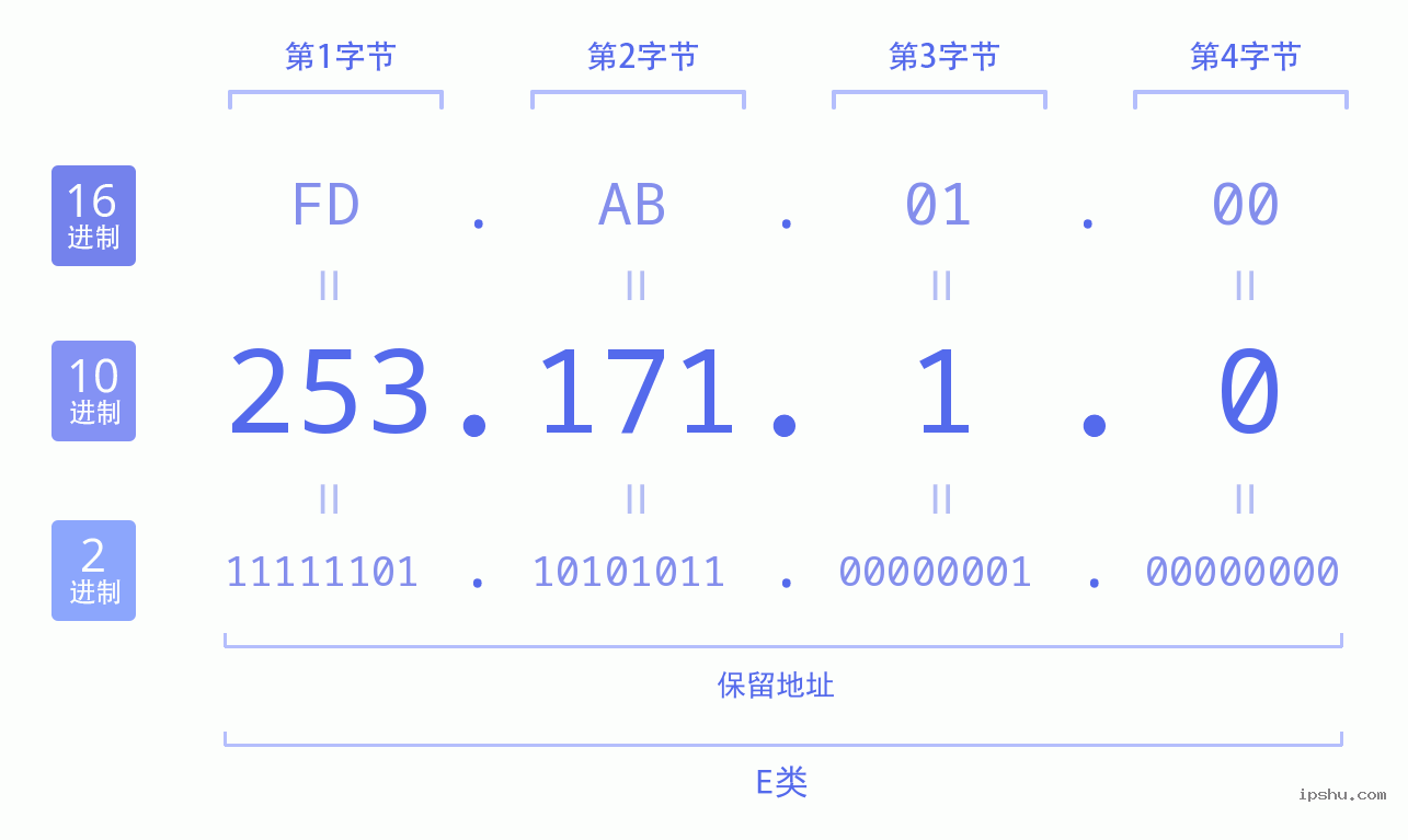 IPv4: 253.171.1.0 网络类型 网络号 主机号