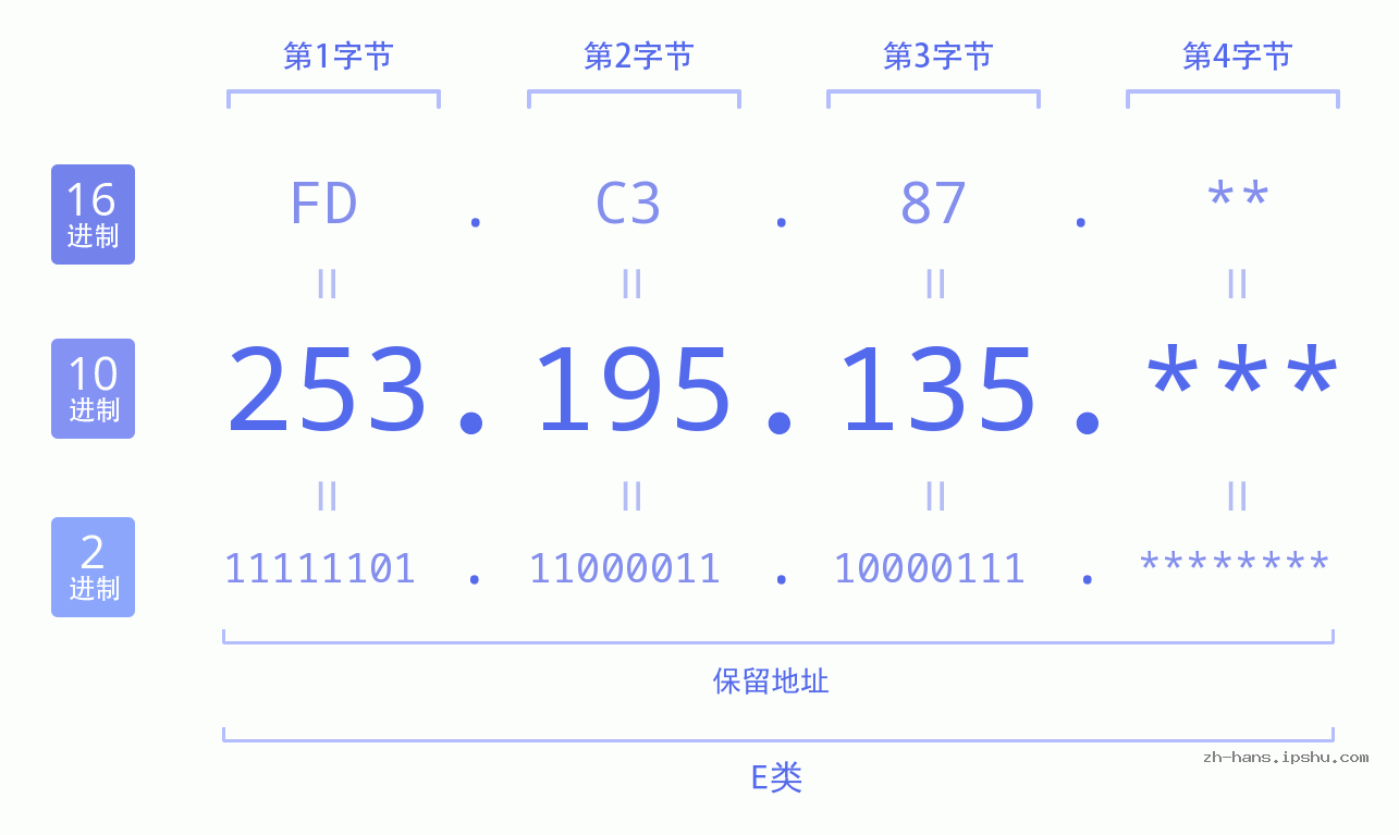 IP地址:253.195.135 数据结构图 二进制 十进制 十六进制 IPv4: 253.195.135 网络类型 网络号 主机号