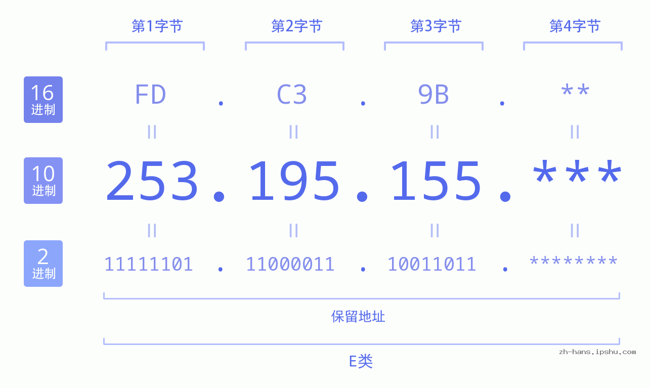 IP地址:253.195.155 数据结构图 二进制 十进制 十六进制 IPv4: 253.195.155 网络类型 网络号 主机号