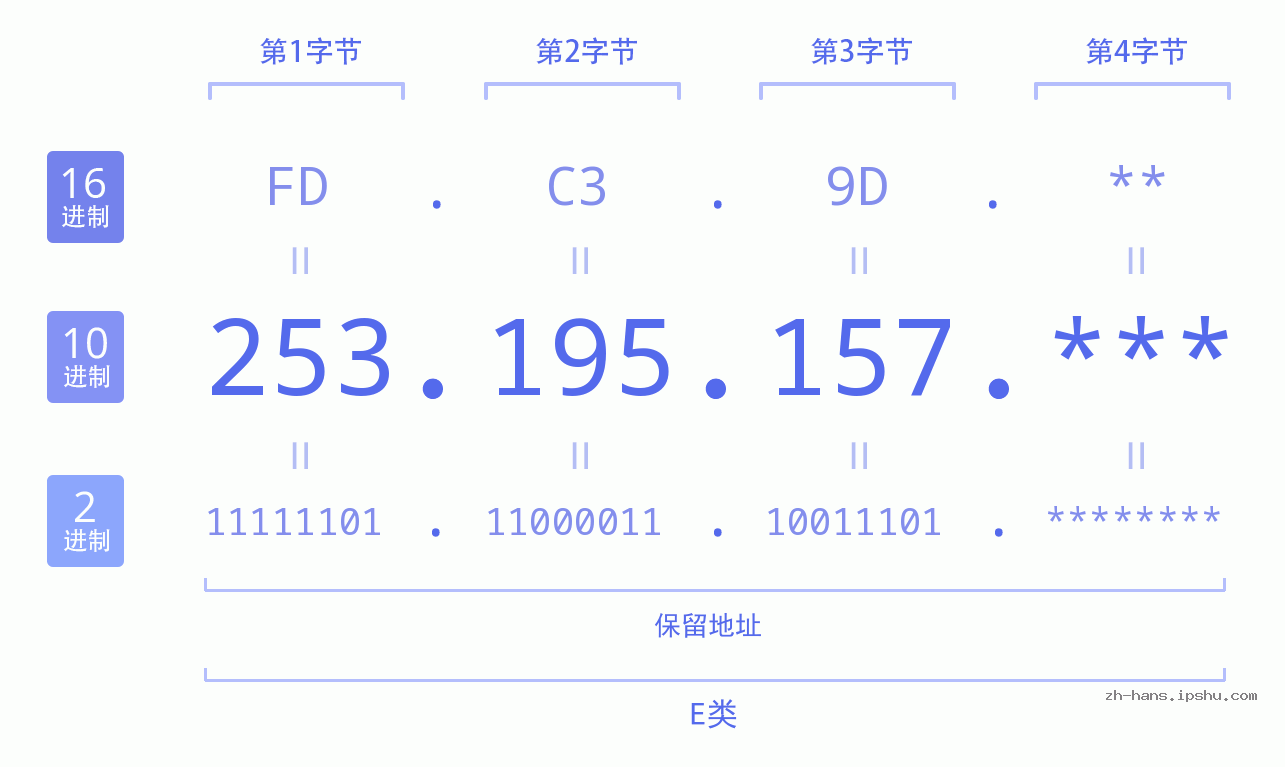 IP地址:253.195.157 数据结构图 二进制 十进制 十六进制 IPv4: 253.195.157 网络类型 网络号 主机号