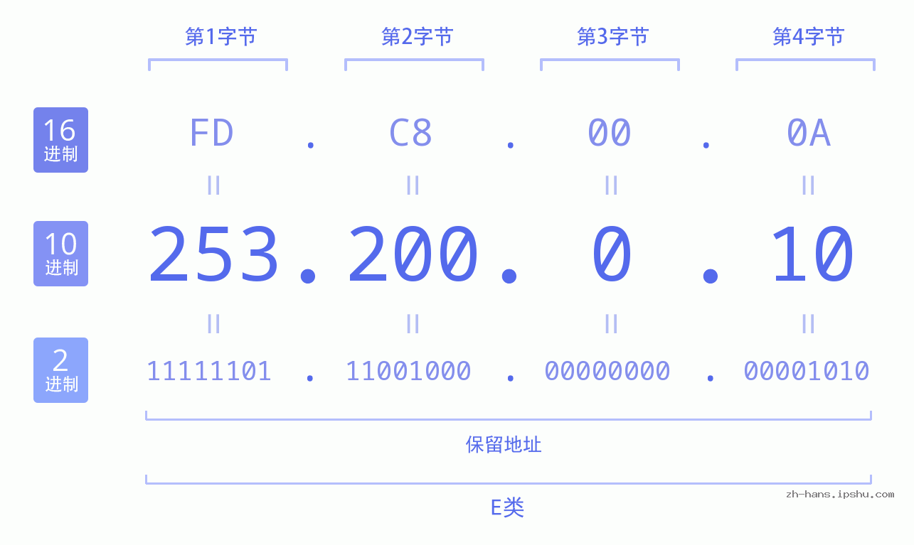 IP地址:253.200.0.10 数据结构图 二进制 十进制 十六进制 IPv4: 253.200.0.10 网络类型 网络号 主机号