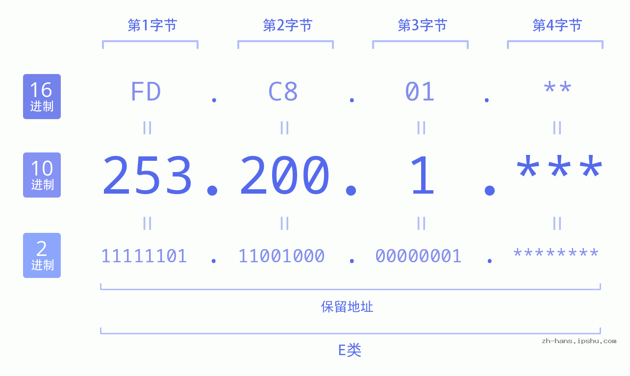 IPv4: 253.200.1 网络类型 网络号 主机号