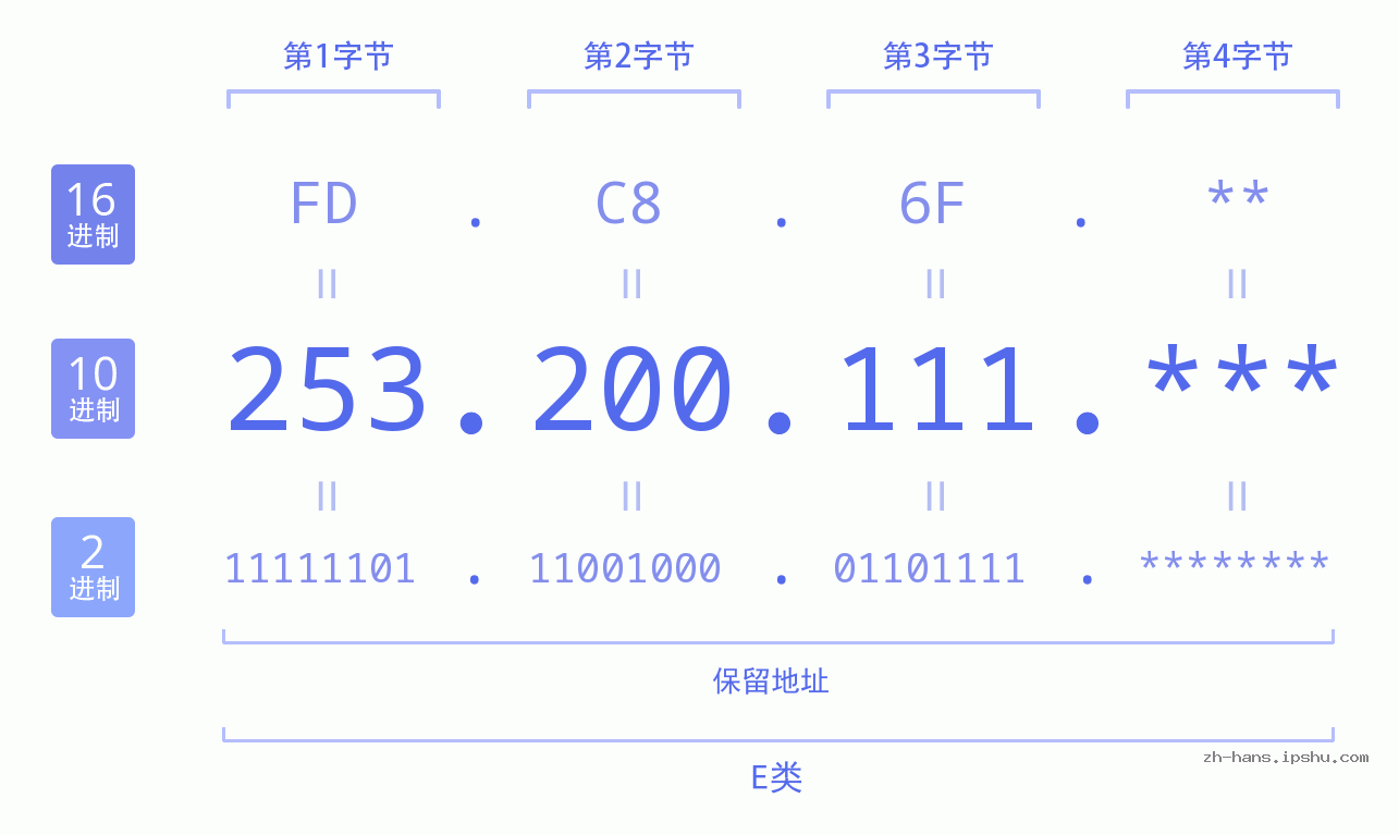 IP地址:253.200.111 数据结构图 二进制 十进制 十六进制 IPv4: 253.200.111 网络类型 网络号 主机号