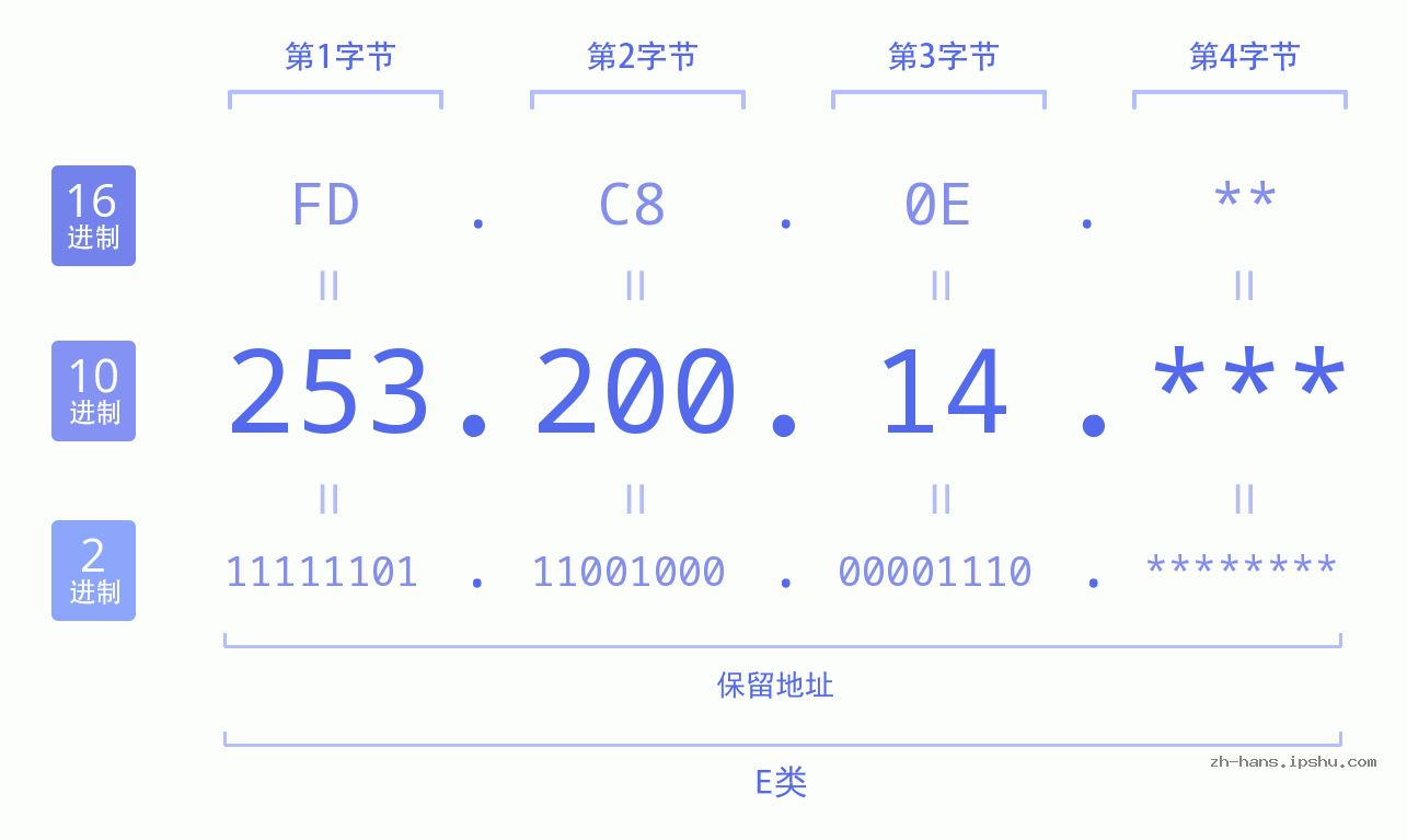 IPv4: 253.200.14 网络类型 网络号 主机号