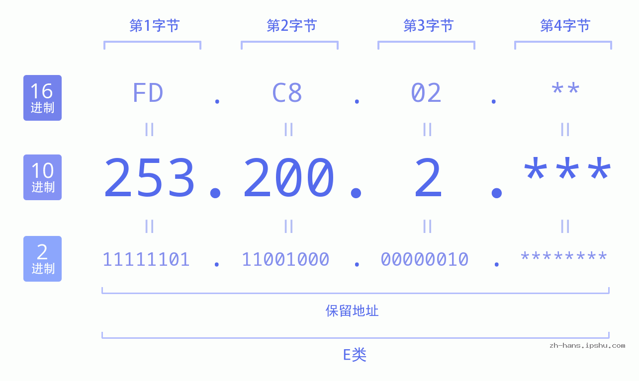IP地址:253.200.2 数据结构图 二进制 十进制 十六进制 IPv4: 253.200.2 网络类型 网络号 主机号