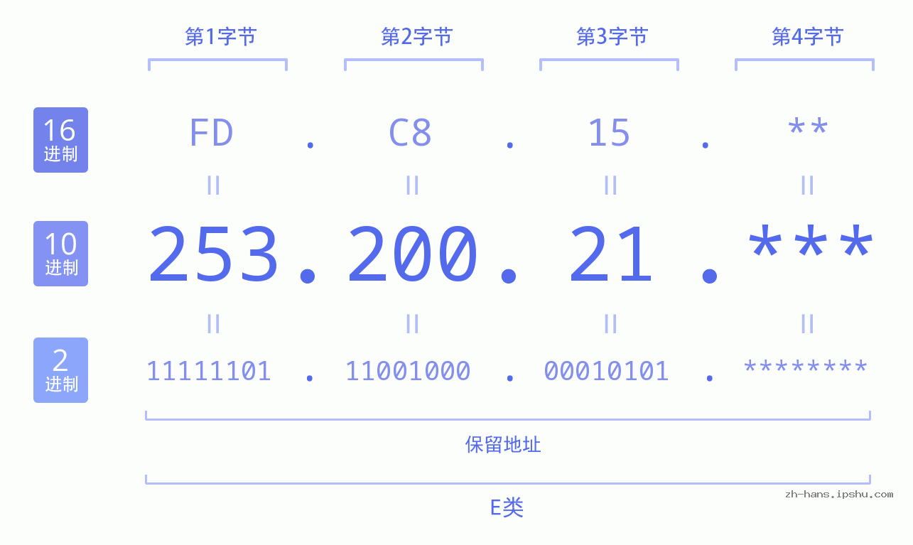 IP地址:253.200.21 数据结构图 二进制 十进制 十六进制 IPv4: 253.200.21 网络类型 网络号 主机号