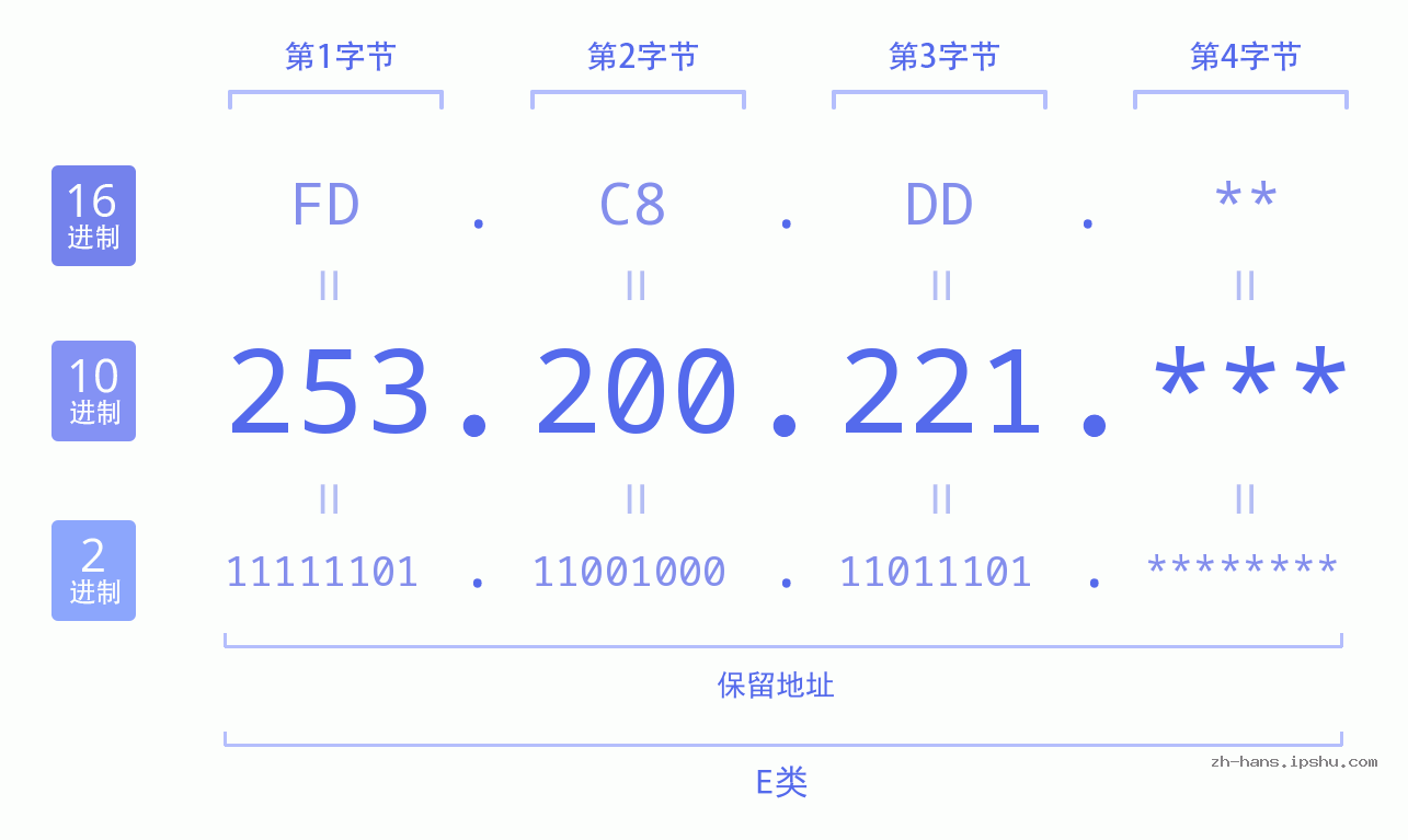 IP地址:253.200.221 数据结构图 二进制 十进制 十六进制 IPv4: 253.200.221 网络类型 网络号 主机号