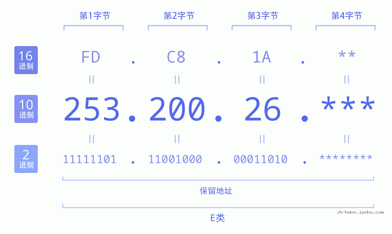 IP地址:253.200.26 数据结构图 二进制 十进制 十六进制 IPv4: 253.200.26 网络类型 网络号 主机号