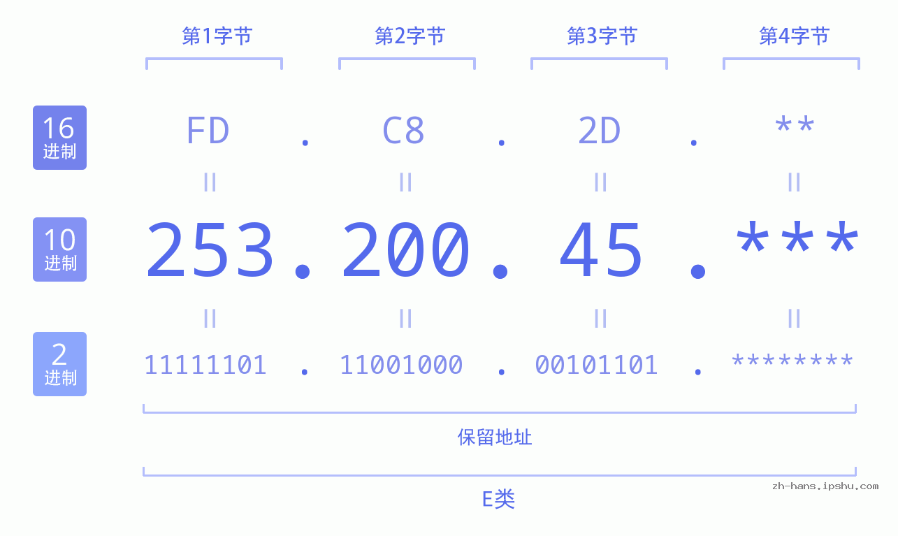 IP地址:253.200.45 数据结构图 二进制 十进制 十六进制 IPv4: 253.200.45 网络类型 网络号 主机号